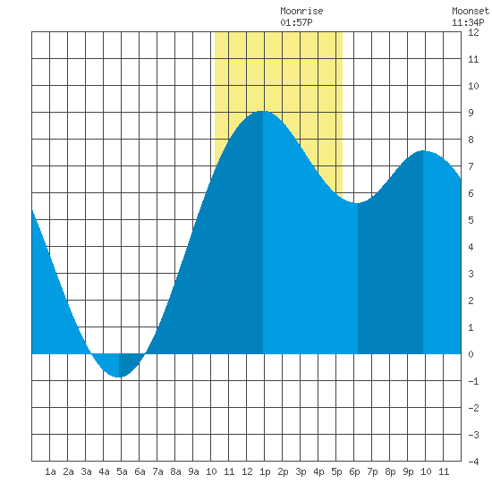 Amak Island tide chart for Sunday, December 17, 2023