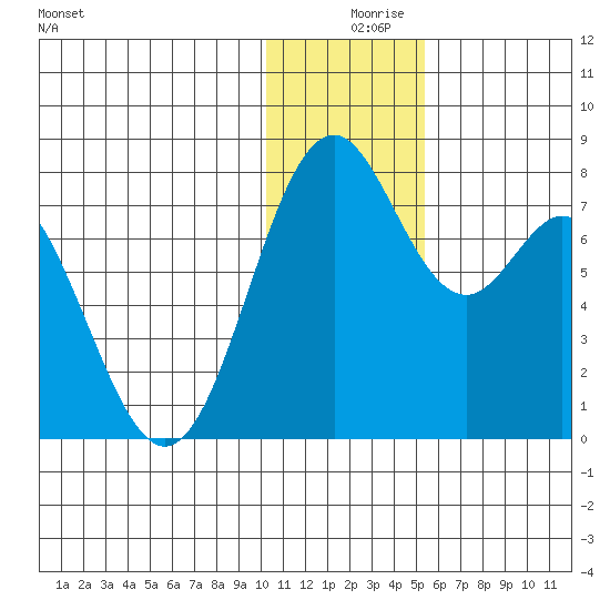 Amak Island tide chart for Monday, December 18, 2023