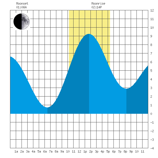 Amak Island tide chart for Tuesday, December 19, 2023