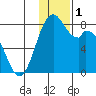 Amak Island tide chart for Friday, December 1, 2023