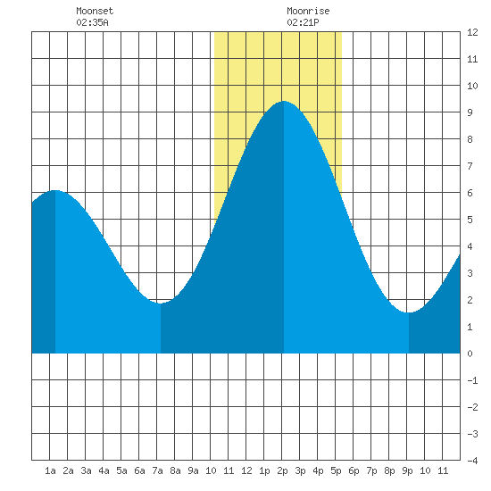 Amak Island tide chart for Wednesday, December 20, 2023