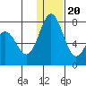 Amak Island tide chart for Wednesday, December 20, 2023