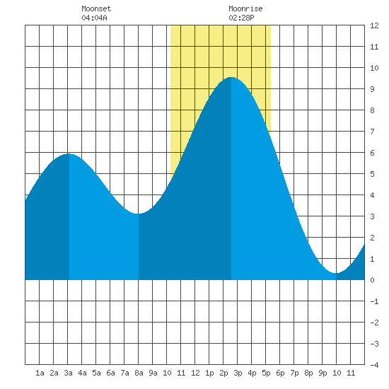 Amak Island tide chart for Thursday, December 21, 2023
