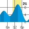 Amak Island tide chart for Thursday, December 21, 2023