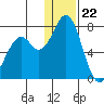 Amak Island tide chart for Friday, December 22, 2023