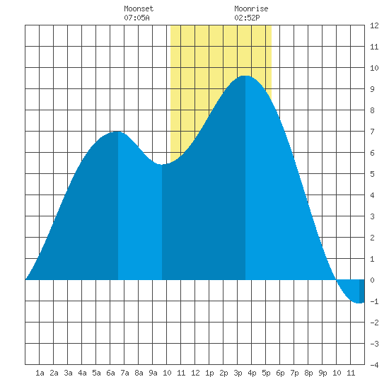 Amak Island tide chart for Saturday, December 23, 2023