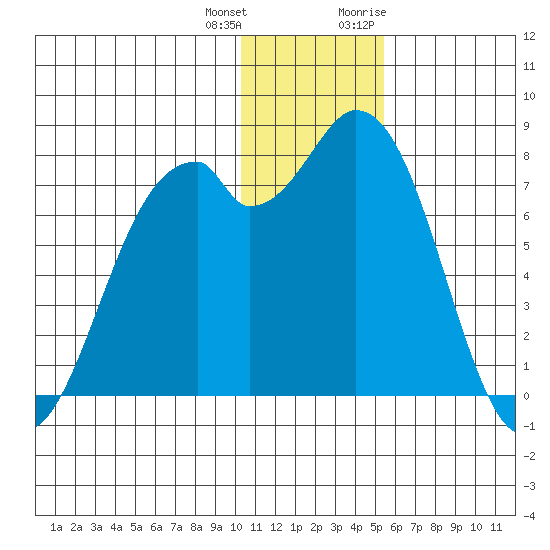 Amak Island tide chart for Sunday, December 24, 2023