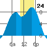 Amak Island tide chart for Sunday, December 24, 2023
