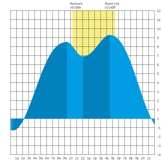 Amak Island tide chart for Monday, December 25, 2023