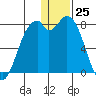 Amak Island tide chart for Monday, December 25, 2023