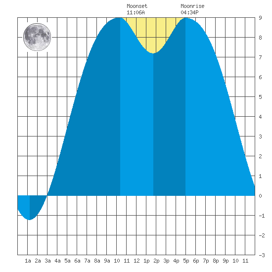 Amak Island tide chart for Tuesday, December 26, 2023