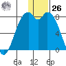 Amak Island tide chart for Tuesday, December 26, 2023