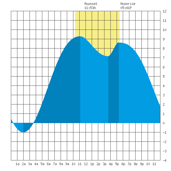 Amak Island tide chart for Wednesday, December 27, 2023