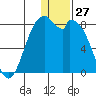 Amak Island tide chart for Wednesday, December 27, 2023