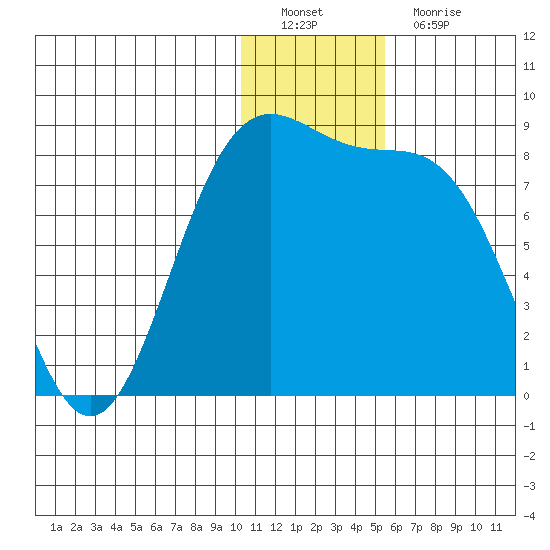 Amak Island tide chart for Thursday, December 28, 2023