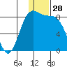 Amak Island tide chart for Thursday, December 28, 2023