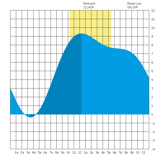 Amak Island tide chart for Friday, December 29, 2023