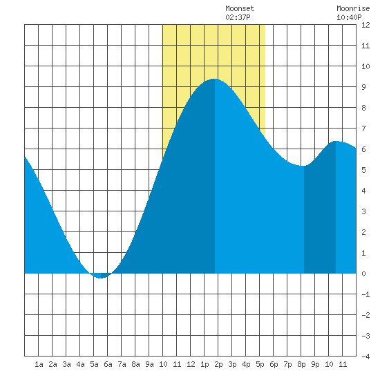 Amak Island tide chart for Saturday, December 2, 2023