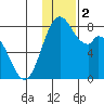 Amak Island tide chart for Saturday, December 2, 2023