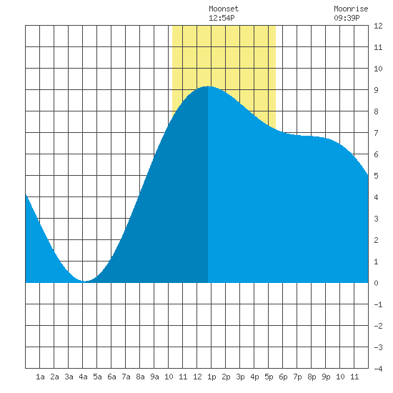Amak Island tide chart for Saturday, December 30, 2023