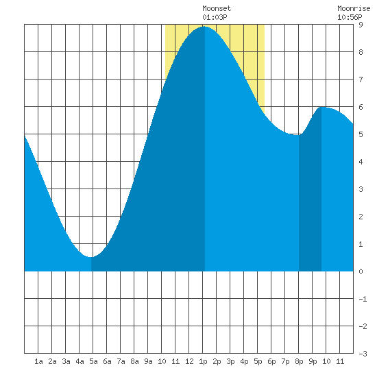 Amak Island tide chart for Sunday, December 31, 2023