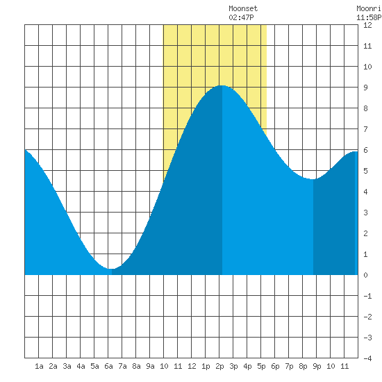 Amak Island tide chart for Sunday, December 3, 2023
