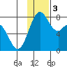 Amak Island tide chart for Sunday, December 3, 2023