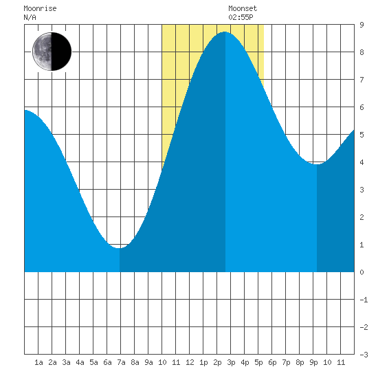 Amak Island tide chart for Monday, December 4, 2023