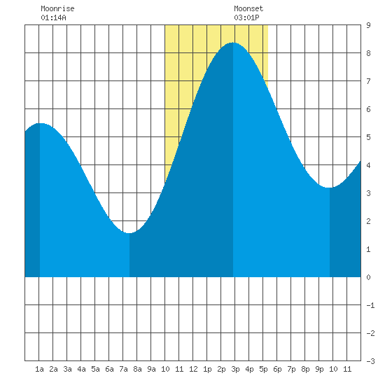 Amak Island tide chart for Tuesday, December 5, 2023