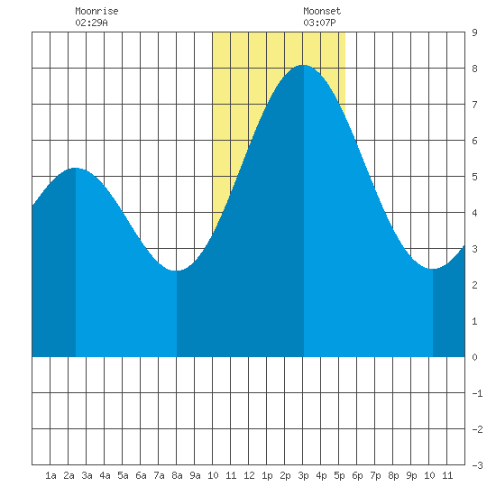 Amak Island tide chart for Wednesday, December 6, 2023