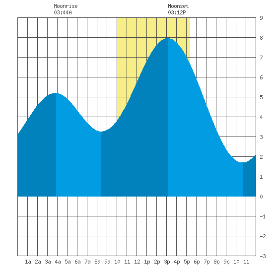 Amak Island tide chart for Thursday, December 7, 2023