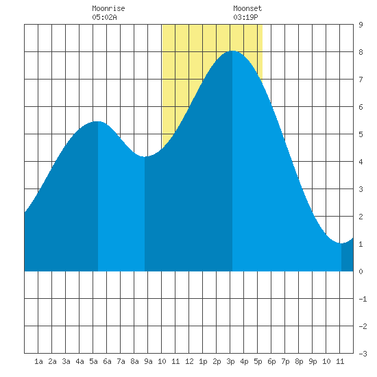 Amak Island tide chart for Friday, December 8, 2023