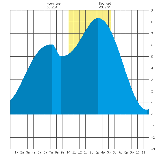 Amak Island tide chart for Saturday, December 9, 2023