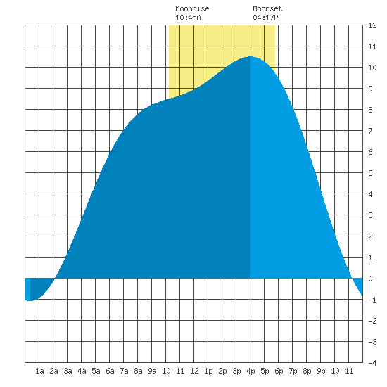 Amak Island tide chart for Wednesday, January 10, 2024