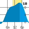 Amak Island tide chart for Wednesday, January 10, 2024