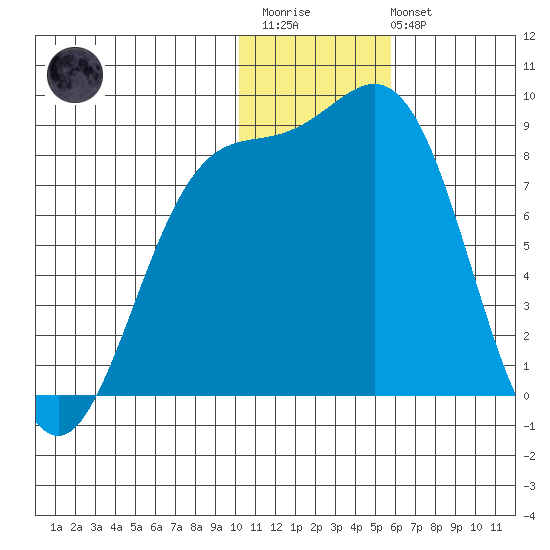 Amak Island tide chart for Thursday, January 11, 2024
