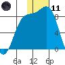 Amak Island tide chart for Thursday, January 11, 2024