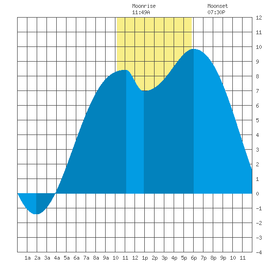 Amak Island tide chart for Friday, January 12, 2024