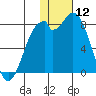 Amak Island tide chart for Friday, January 12, 2024