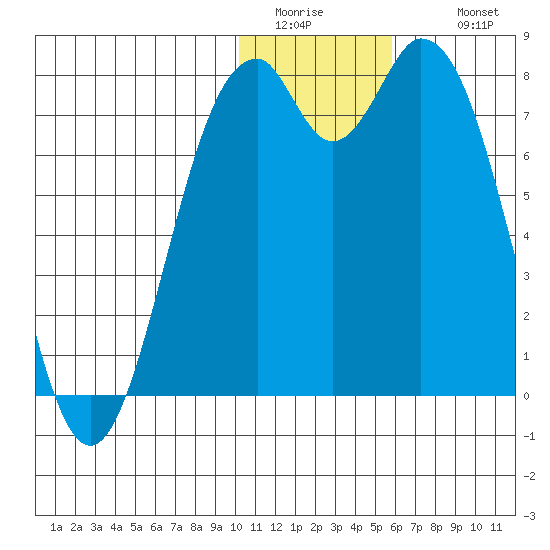 Amak Island tide chart for Saturday, January 13, 2024