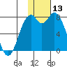 Amak Island tide chart for Saturday, January 13, 2024