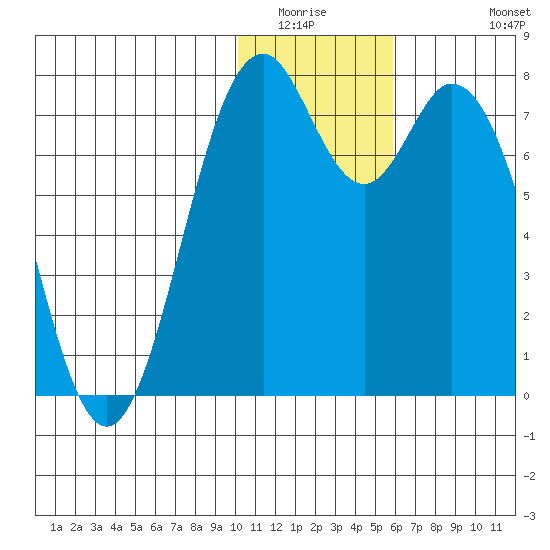 Amak Island tide chart for Sunday, January 14, 2024