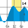 Amak Island tide chart for Sunday, January 14, 2024