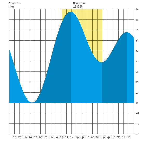 Amak Island tide chart for Monday, January 15, 2024