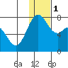 Amak Island tide chart for Monday, January 1, 2024