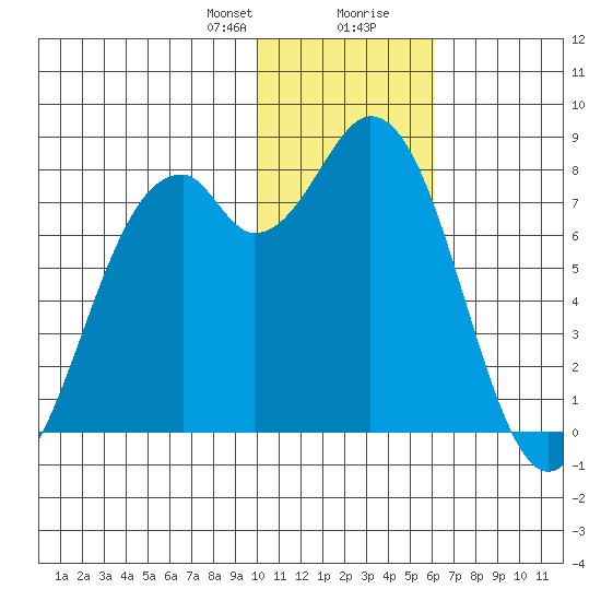 Amak Island tide chart for Sunday, January 21, 2024
