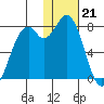 Amak Island tide chart for Sunday, January 21, 2024
