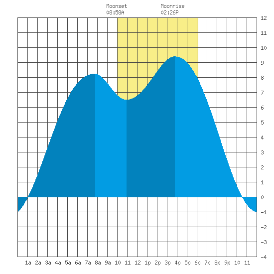 Amak Island tide chart for Monday, January 22, 2024