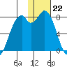 Amak Island tide chart for Monday, January 22, 2024