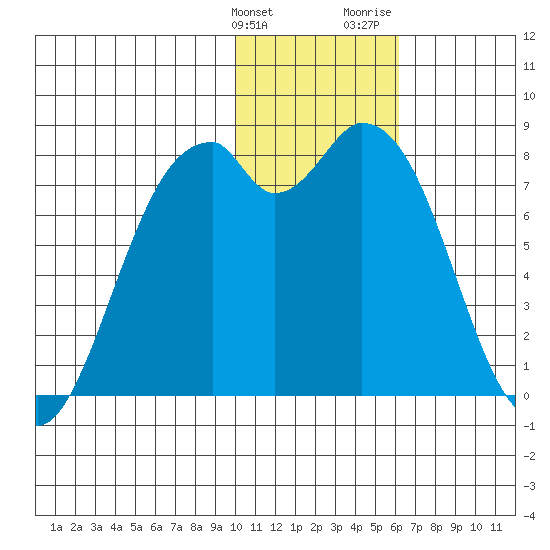 Amak Island tide chart for Tuesday, January 23, 2024